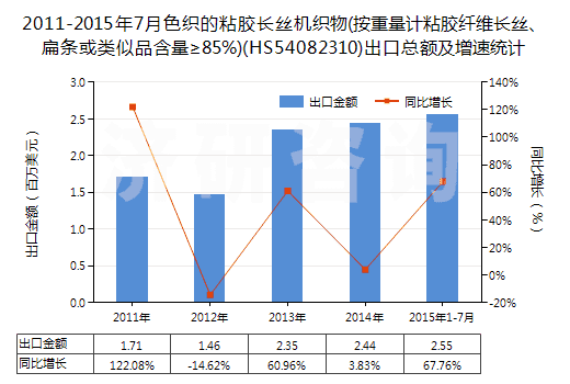 2011-2015年7月色織的粘膠長絲機織物(按重量計粘膠纖維長絲、扁條或類似品含量≥85%)(HS54082310)出口總額及增速統(tǒng)計